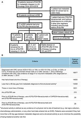 Disease Control With FOLFIRI Plus Ziv-aflibercept (zFOLFIRI) Beyond FOLFIRI Plus Bevacizumab: Case Series in Metastatic Colorectal Cancer (mCRC)